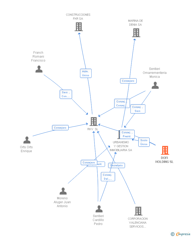 Vinculaciones societarias de DOFI HOLDING SL