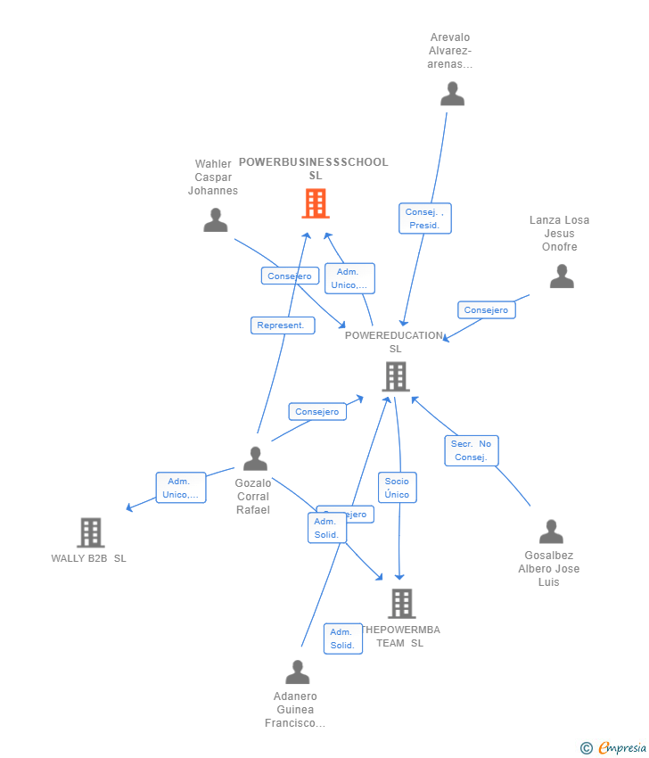 Vinculaciones societarias de POWERBUSINESSSCHOOL SL