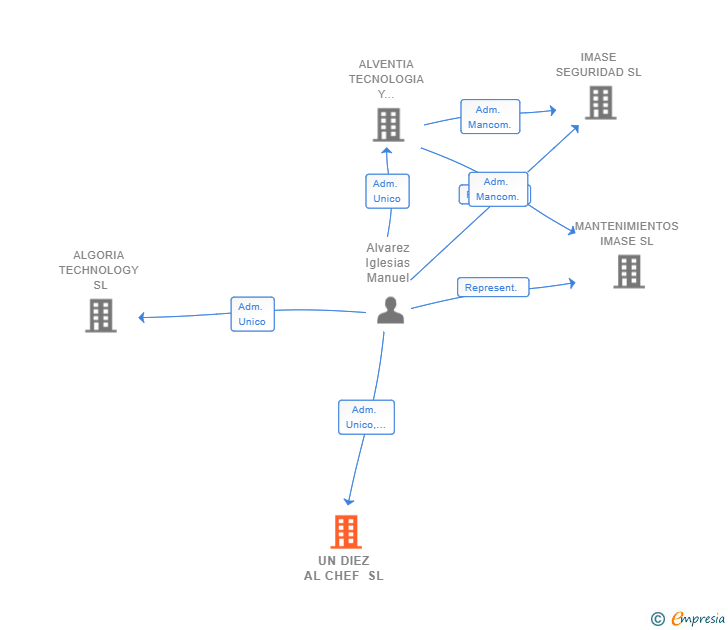 Vinculaciones societarias de UN DIEZ AL CHEF SL