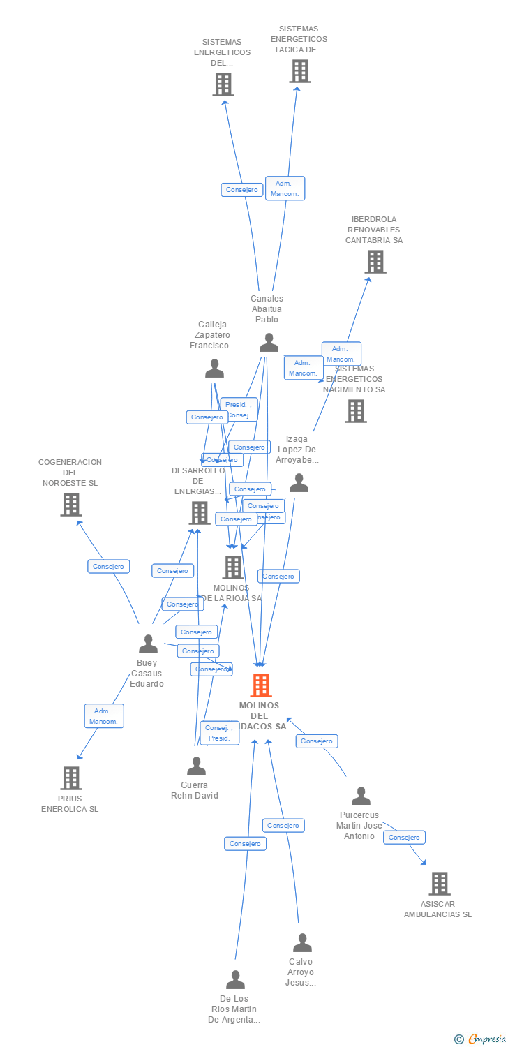Vinculaciones societarias de MOLINOS DEL CIDACOS SA