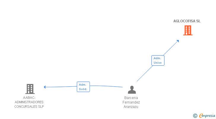 Vinculaciones societarias de AGLOCOFISA SL