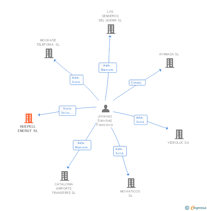 Vinculaciones societarias de HUEPELL ENERGY SL