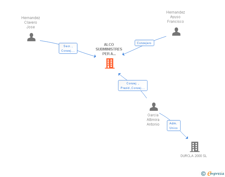 Vinculaciones societarias de ALCO SUBMINISTRES PER A LABORATORI SA