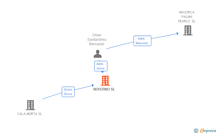 Vinculaciones societarias de NOFERNO SL