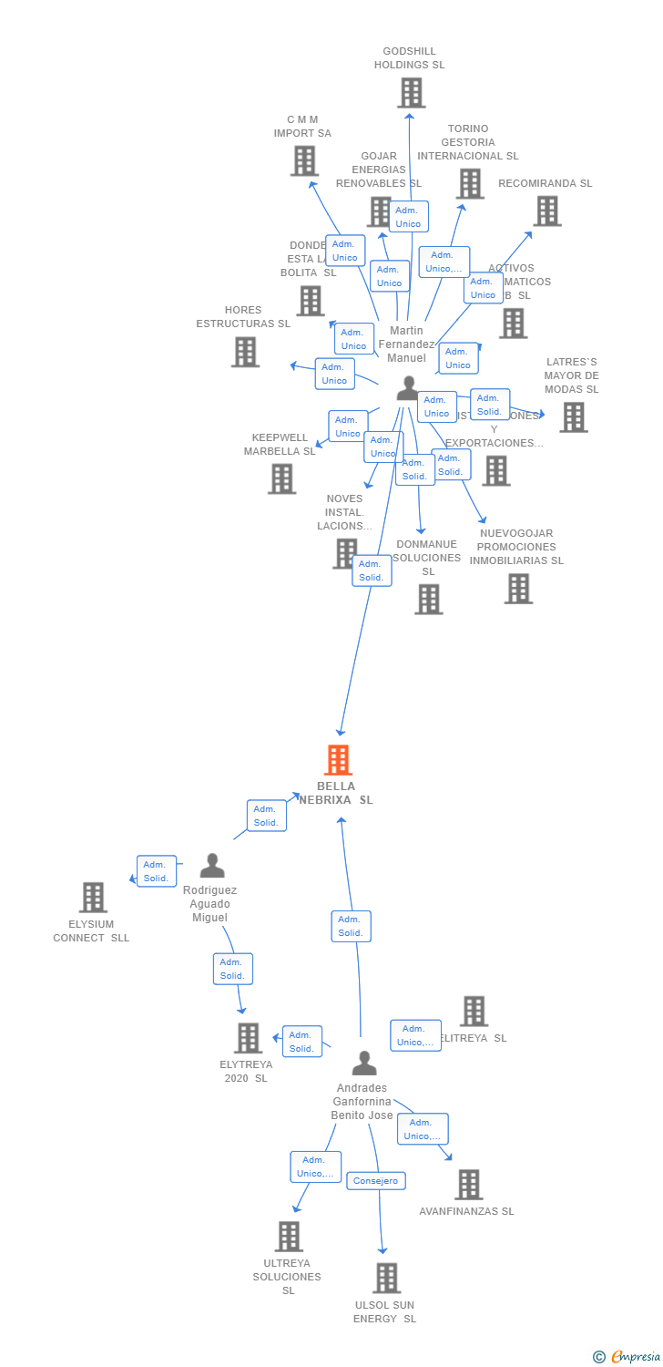 Vinculaciones societarias de BELLA NEBRIXA SL