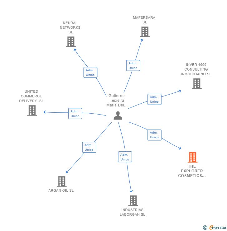 Vinculaciones societarias de THE EXPLORER COSMETICS SL