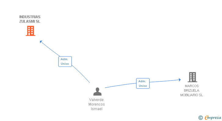 Vinculaciones societarias de INDUSTRIAS ZULASMI SL