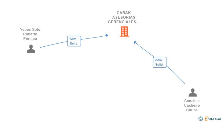 Vinculaciones societarias de CARAK ASESORIAS GERENCIALES SL