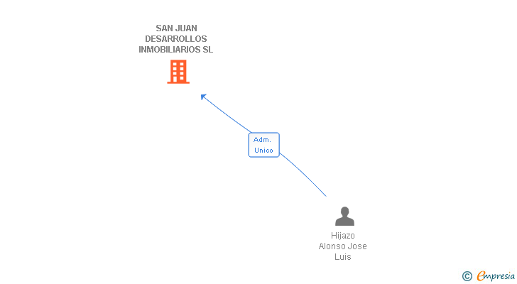 Vinculaciones societarias de SAN JUAN DESARROLLOS INMOBILIARIOS SL