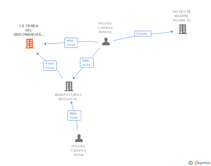 Vinculaciones societarias de LA TIENDA DEL BRICOMANITAS SL