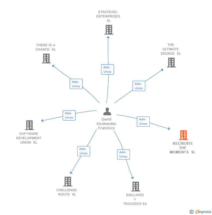 Vinculaciones societarias de RECREATE THE MOMENTS SL