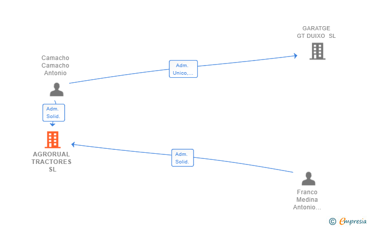 Vinculaciones societarias de AGRORUAL TRACTORES SL