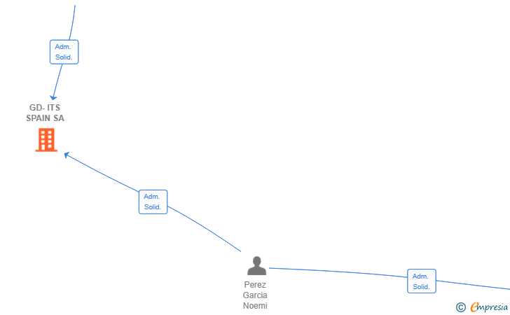 Vinculaciones societarias de GD-ITS SPAIN SA