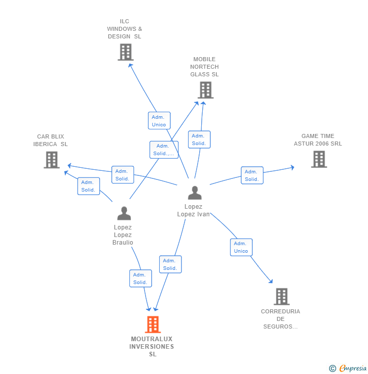 Vinculaciones societarias de MOUTRALUX INVERSIONES SL