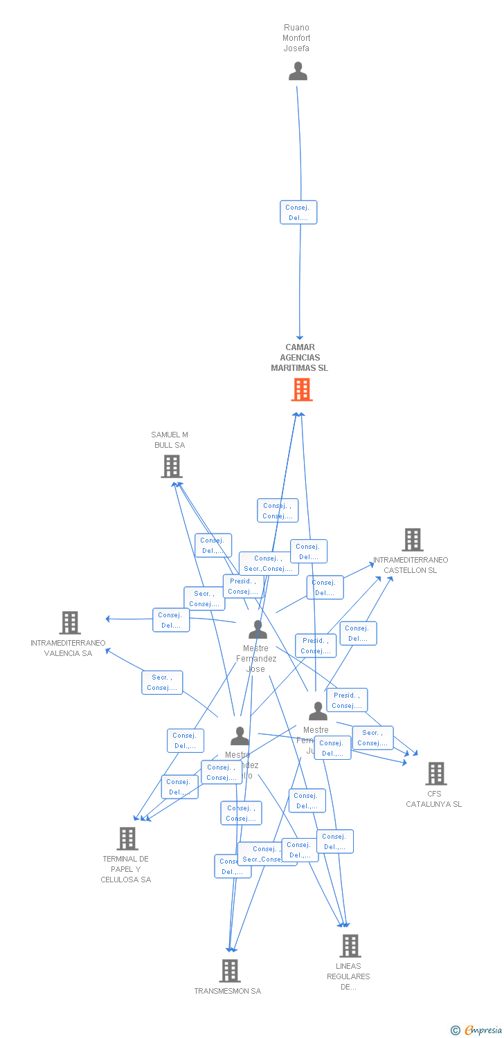 Vinculaciones societarias de CAMAR AGENCIAS MARITIMAS SL