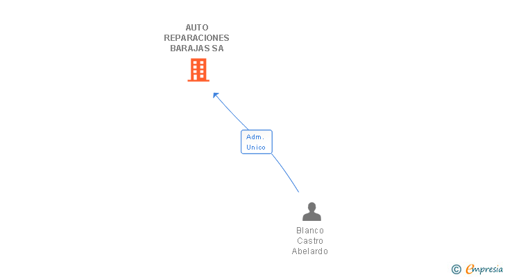 Vinculaciones societarias de AUTO REPARACIONES BARAJAS SA