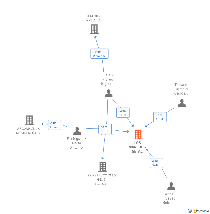 Vinculaciones societarias de LOS MANEBOS SEIS HOSTELERA SL