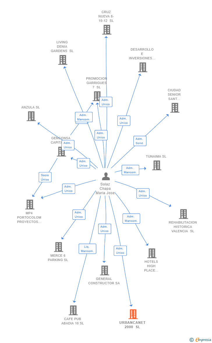 Vinculaciones societarias de URBANCANET 2000 SL