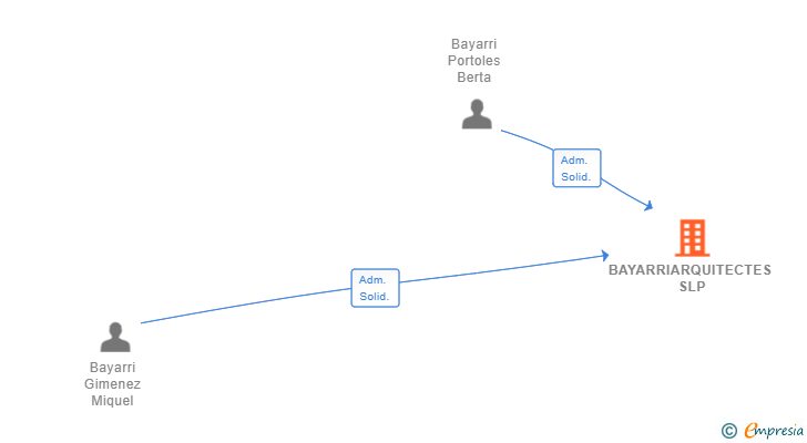 Vinculaciones societarias de BAYARRIARQUITECTES SLP