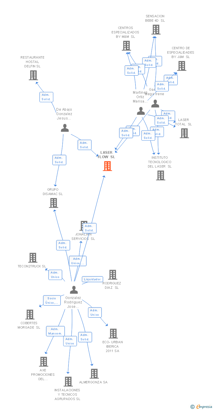 Vinculaciones societarias de LASER FLOW SL