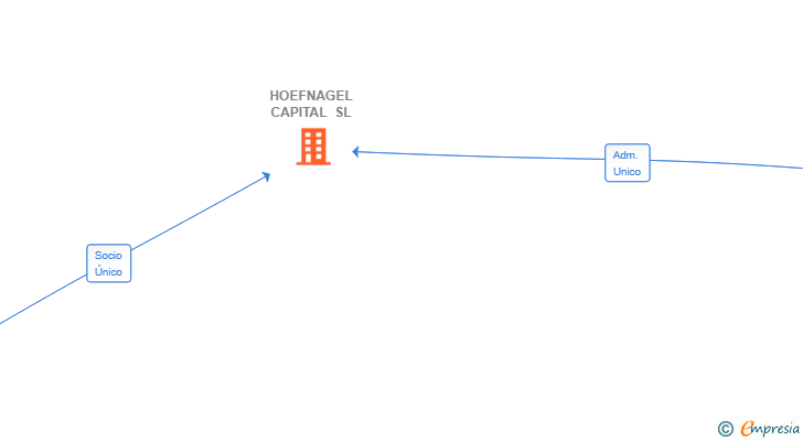 Vinculaciones societarias de HOEFNAGEL CAPITAL SL