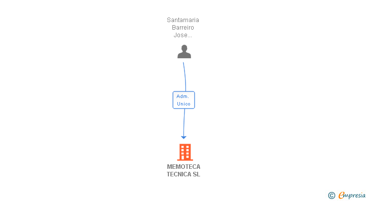Vinculaciones societarias de MEMOTECA TECNICA SL