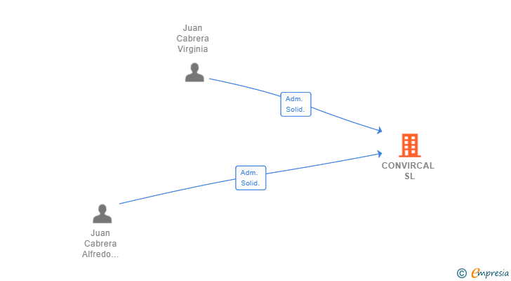 Vinculaciones societarias de CONVIRCAL SL