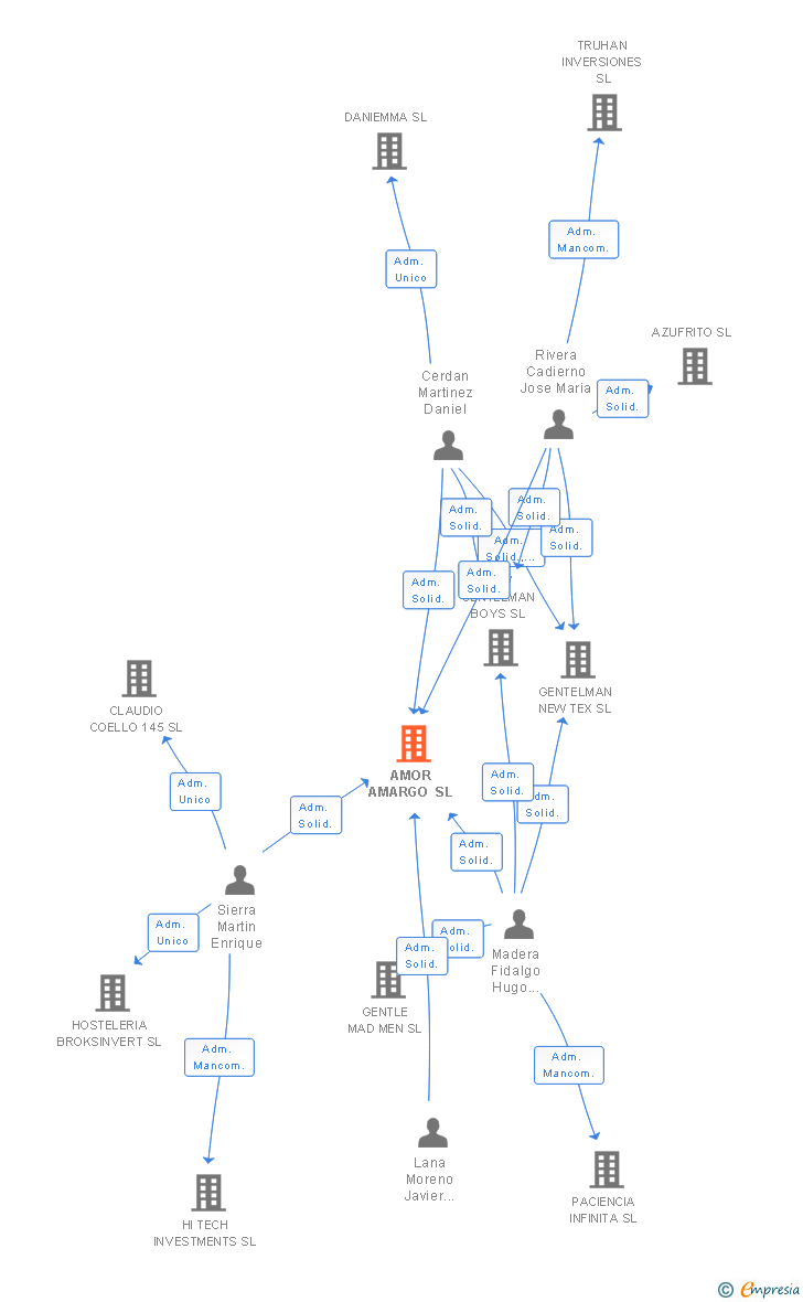 Vinculaciones societarias de AMOR AMARGO SL