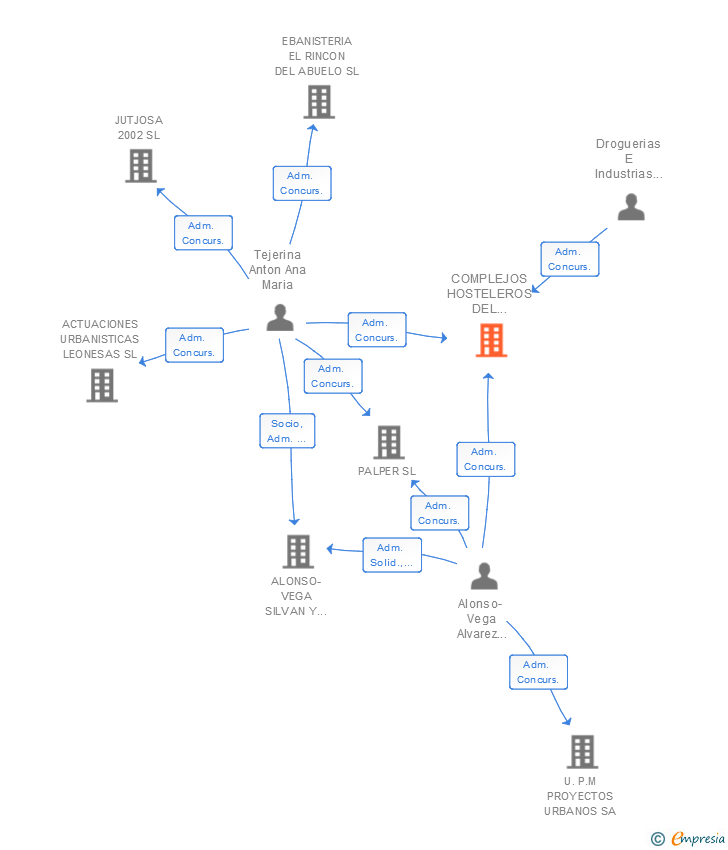 Vinculaciones societarias de COMPLEJOS HOSTELEROS DEL PRINCIPADO SL