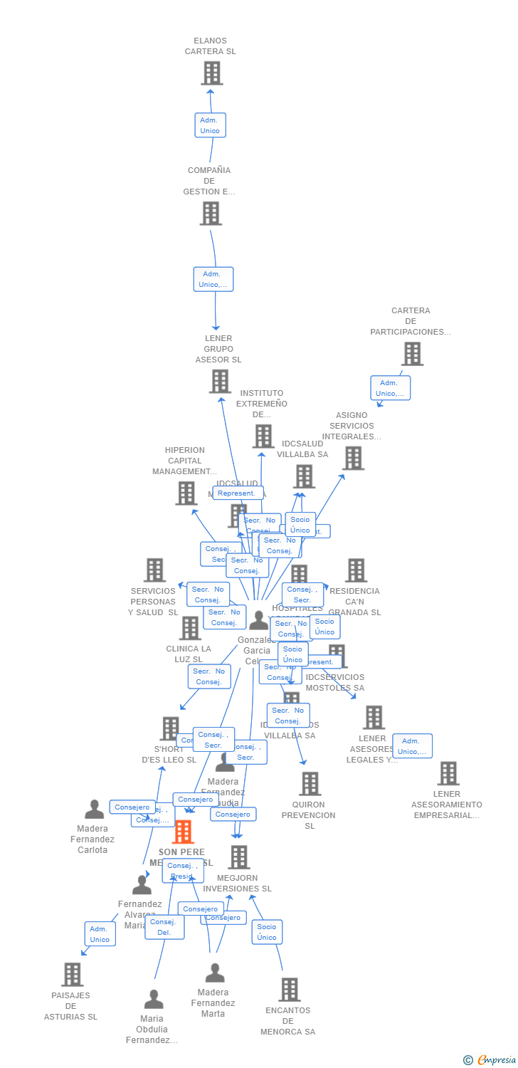 Vinculaciones societarias de SON PERE MENORCA SL