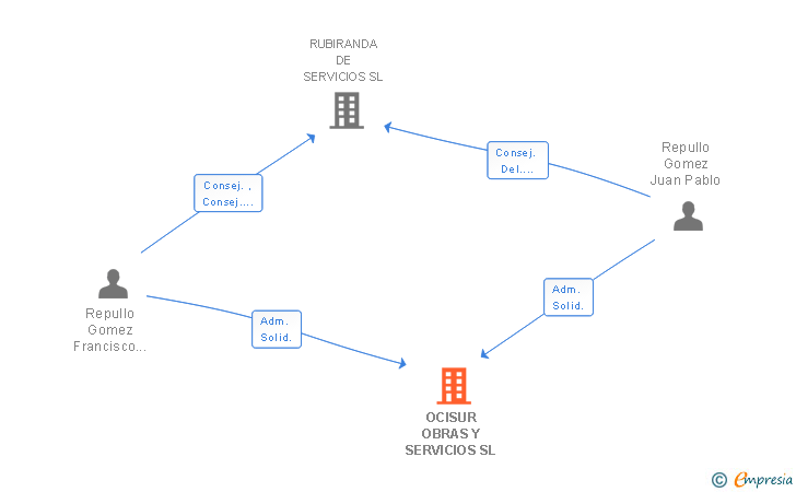 Vinculaciones societarias de OCISUR OBRAS Y SERVICIOS SL
