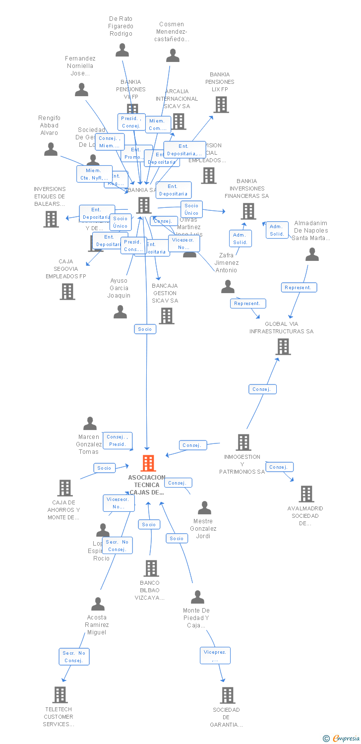 Vinculaciones societarias de ASOCIACION TECNICA CAJAS DE AHORROS AIE