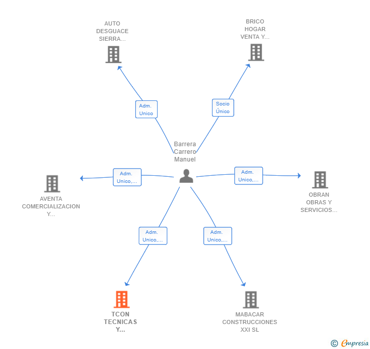 Vinculaciones societarias de TCON TECNICAS Y SERVICIOS GENERALES SL