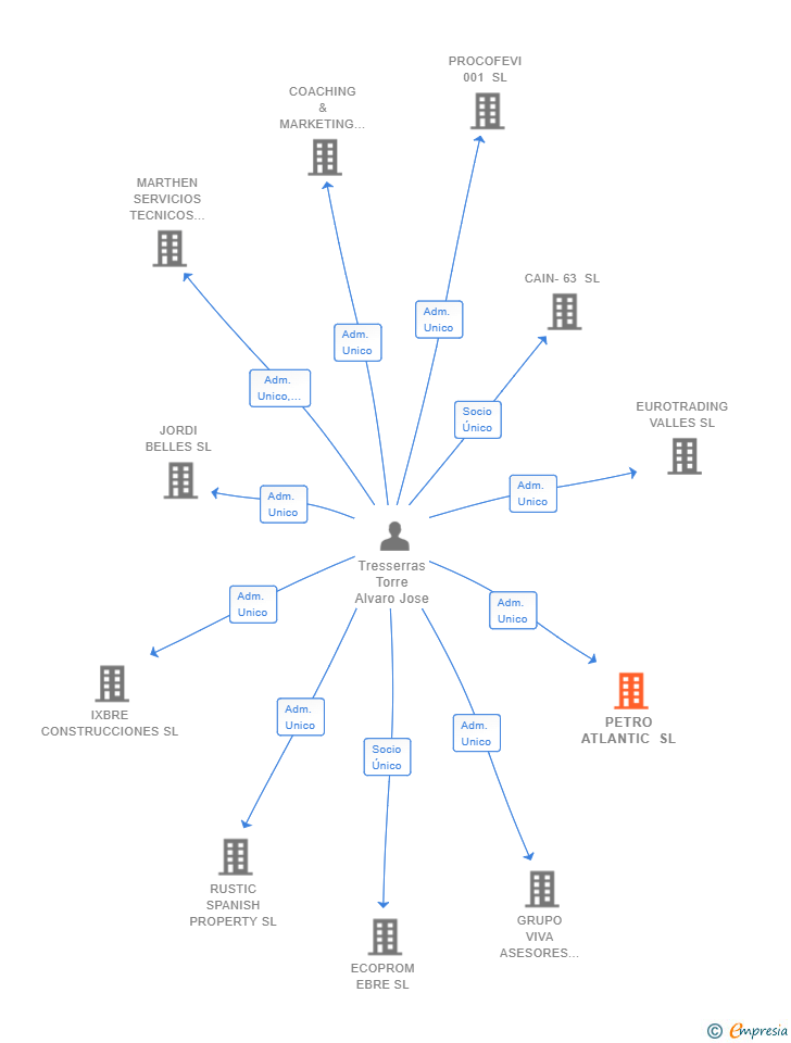 Vinculaciones societarias de PETRO ATLANTIC SL