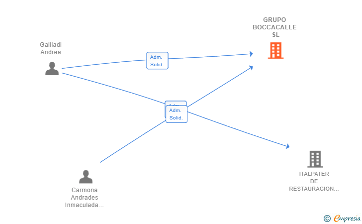 Vinculaciones societarias de GRUPO BOCCACALLE SL