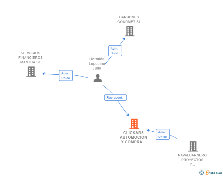 Vinculaciones societarias de CLICKARS AUTOMOCION Y COMPRA VENTA DE VEHICULOS SL