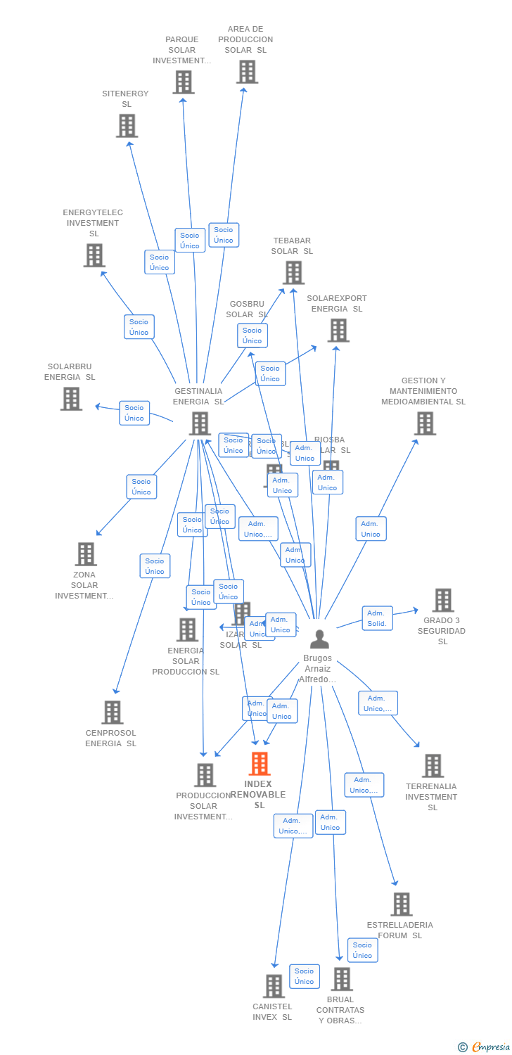 Vinculaciones societarias de INDEX RENOVABLE SL