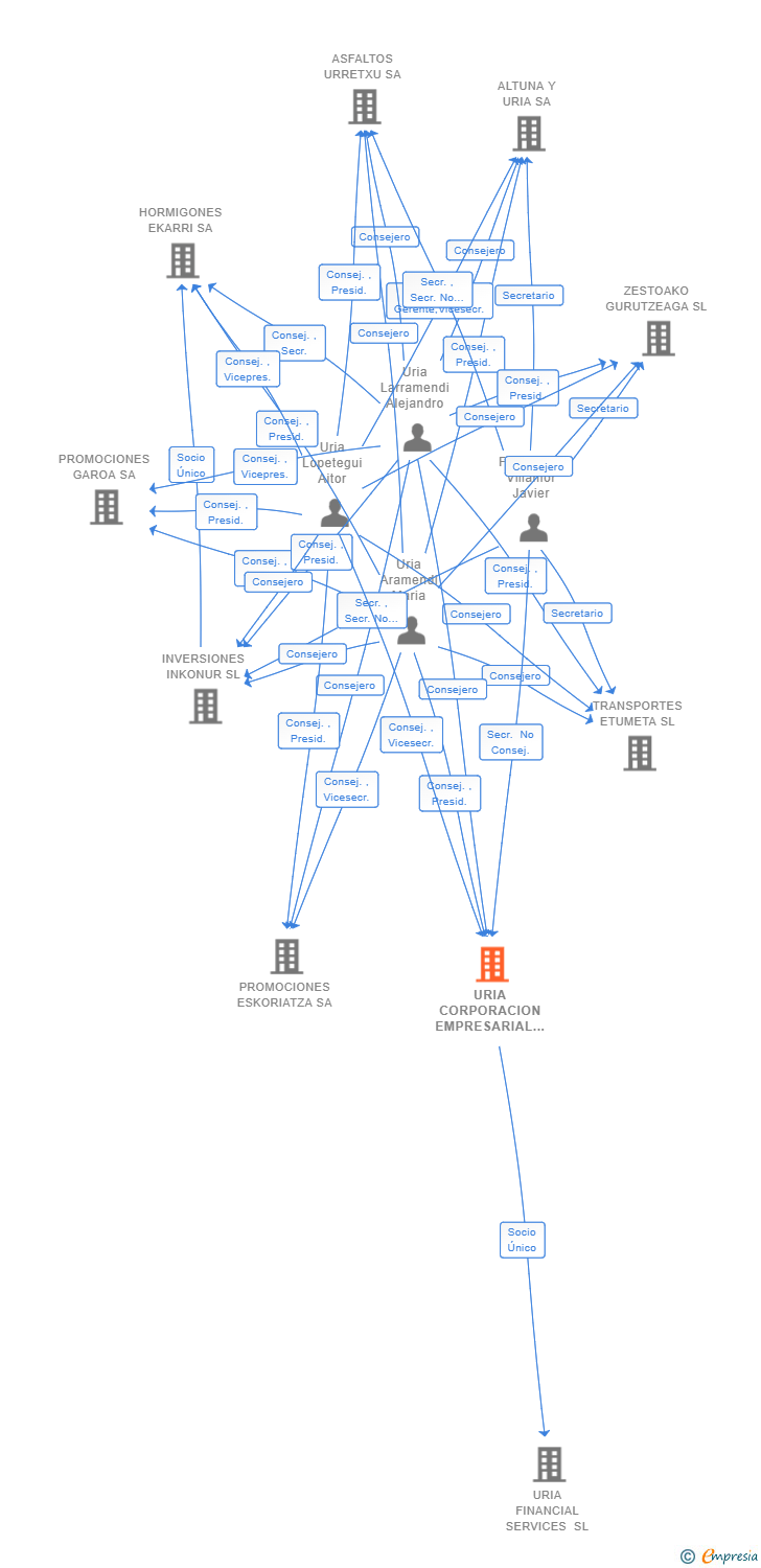 Vinculaciones societarias de URIA CORPORACION EMPRESARIAL SL