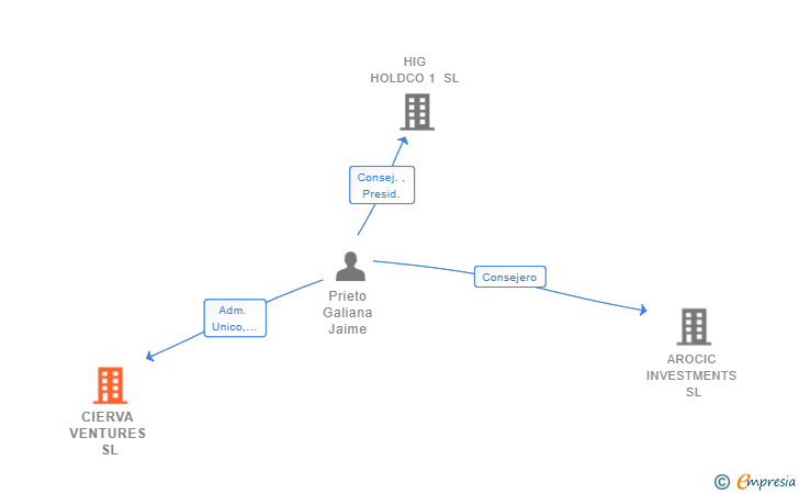 Vinculaciones societarias de CIERVA VENTURES SL