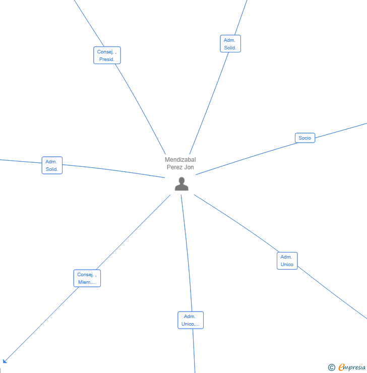 Vinculaciones societarias de THINKING & BUILDING SL