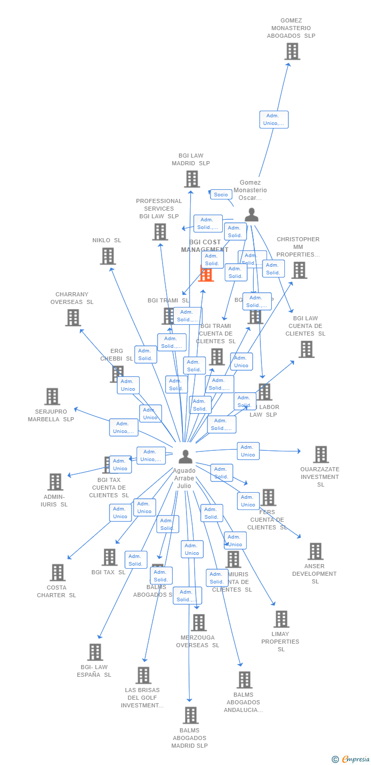 Vinculaciones societarias de BGI COST MANAGEMENT SL
