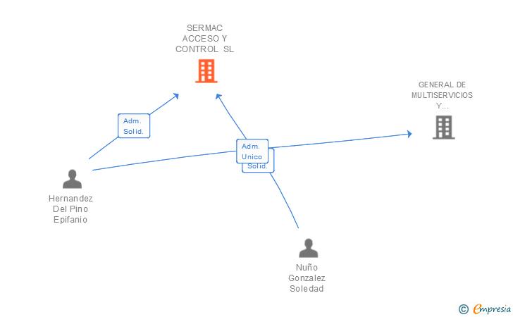 Vinculaciones societarias de SERMAC ACCESO Y CONTROL SL