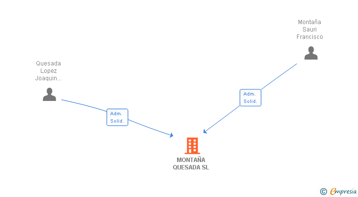 Vinculaciones societarias de MONTAÑA QUESADA SL