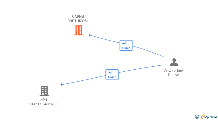 Vinculaciones societarias de CARNS FORTUNY SL