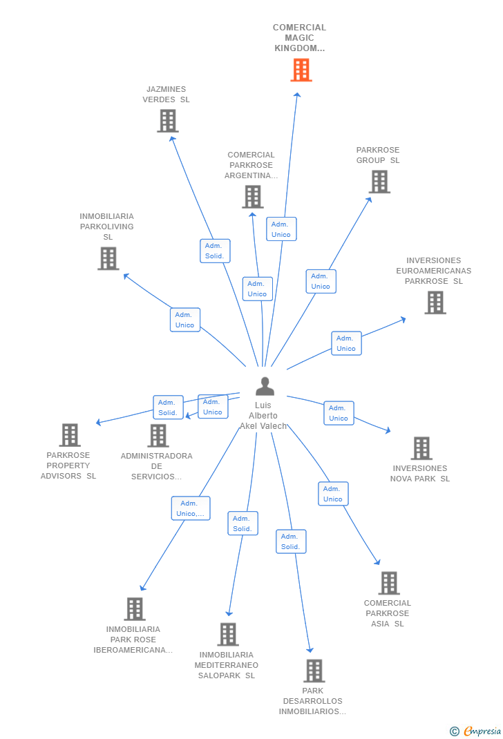 Vinculaciones societarias de COMERCIAL MAGIC KINGDOM 2019 SL