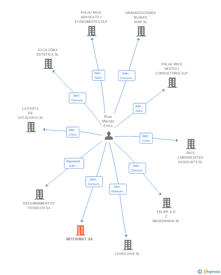 Vinculaciones societarias de MITORMAT SA