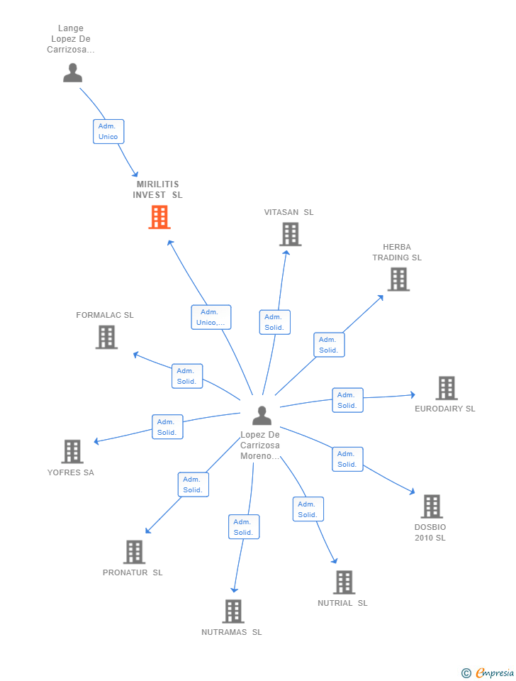 Vinculaciones societarias de MIRILITIS INVEST SL