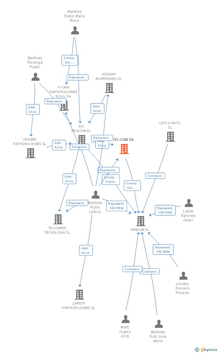 Vinculaciones societarias de TELCOM SA