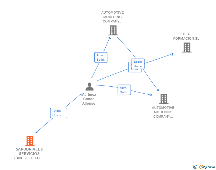 Vinculaciones societarias de SAPUDRIALES SERVICIOS CINEGETICOS SL