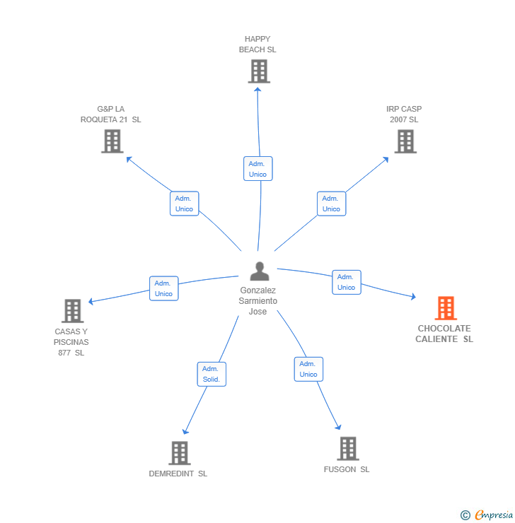 Vinculaciones societarias de CHOCOLATE CALIENTE SL